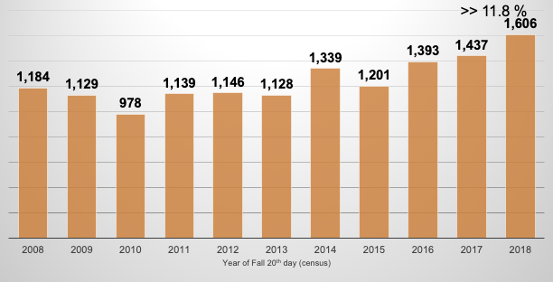Bar graph showing the numbers of First Time In College students from 2008 through 2018. In 2008 we had 1,184, and the chart hits a low point in 2010 with 978, then is stable for a while befomre starting to grow in the later years. The high point is in 2018, when we hit 1,606 FTIC students. 