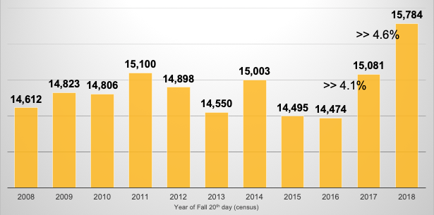 Bar graph showing enrollment numbers for 2008 through 2018.  The chart starts at 14,612 in 2008, has a few small peaks of15,100 in 2011 and 15,003 in 2014, then rising at the end of the chart with 15,081 in 2017 and the high mark of 15,784 in 2018. 