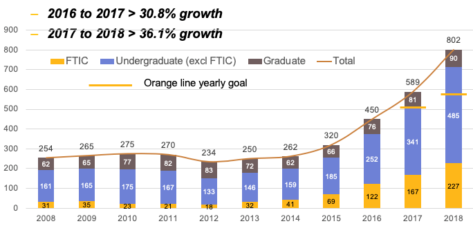 Graph showing increased enrollment along the I-35 corridor. Enrollement rates are fairly static and steady from 2008 through 2014, then start to grow, reaching the current high of 802 in 2018. 