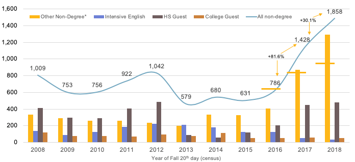 Graph showing growth in non-degree seeking for credit enrollment from 2008 through 2018.  The overal numbers start at 1009, drop to 579 in 2013, then rise sharply to 1,858 in 2018.  That growth is largely due to major growth in the other non-degree group, which includes education recertification, open admission, and post-BA Undergraduates who continue to enroll but are not in a degree program. 