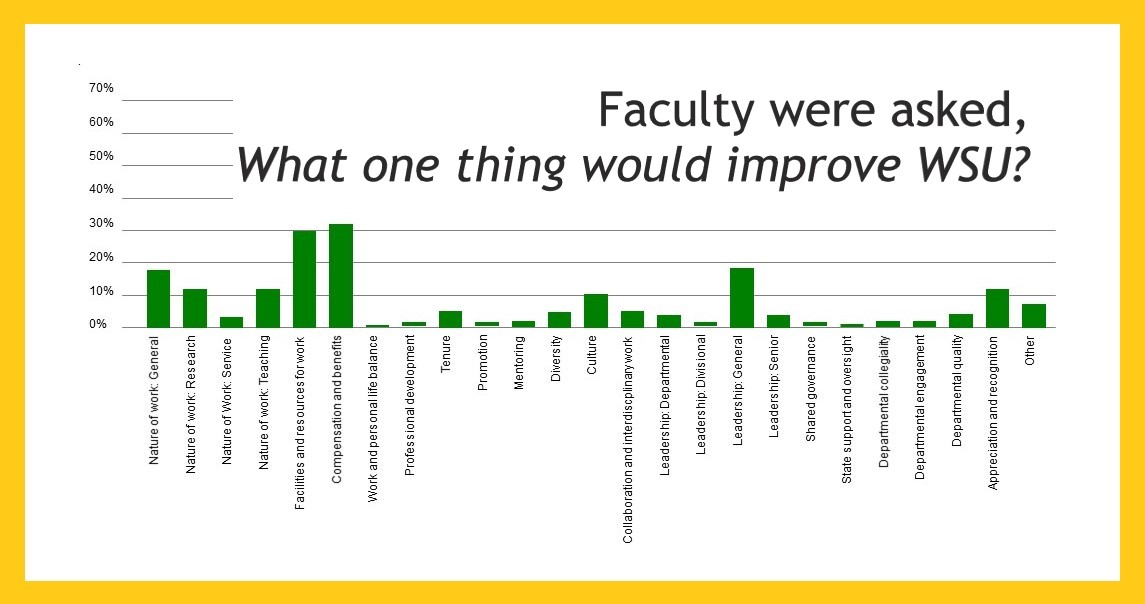 Improve WSU