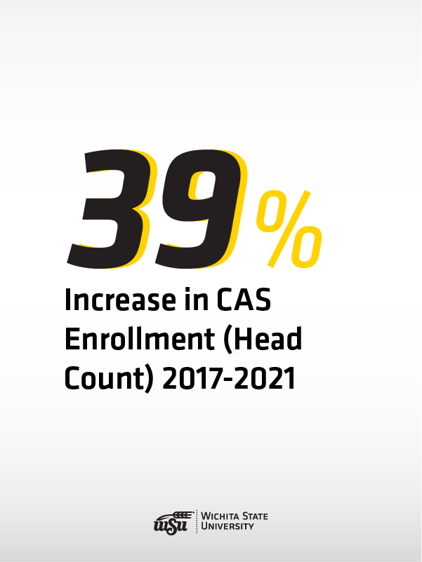 +39%  Increase in CAS Enrollment (Head Count) 2017-2021