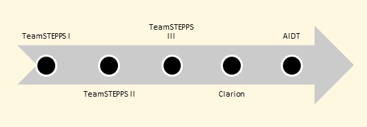 TeamSTEPPS Parts Diagram