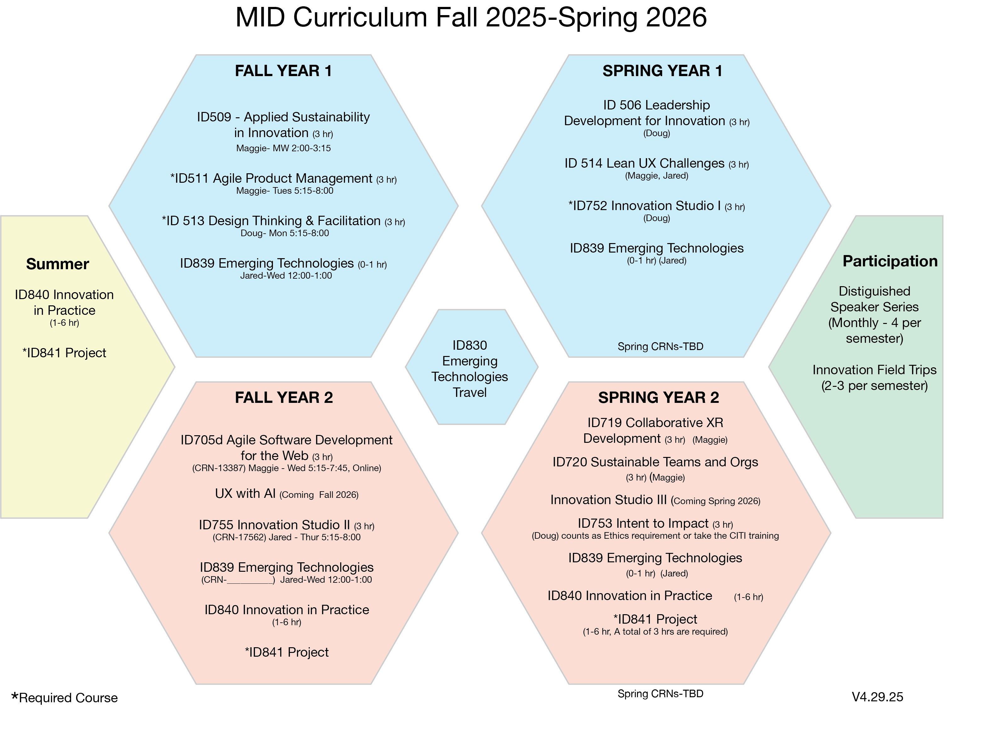 MID courses by Semester Fall 2025-Spring 2026
