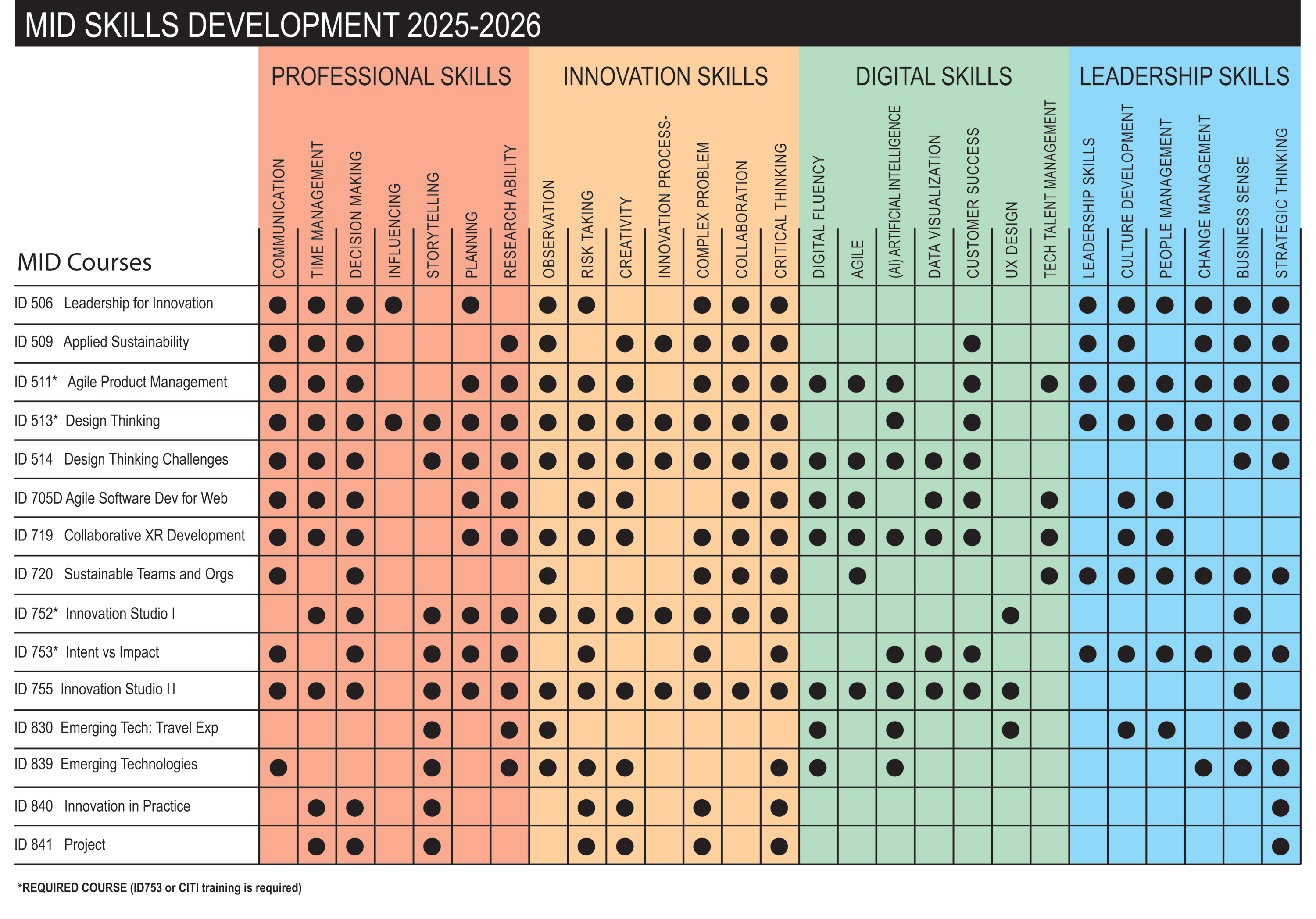 A visual reference of the MID courses and the skill emphasized in each course