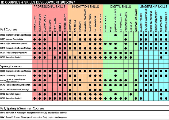 Chart of Innovaton Design courses and skills  for 2026-2027