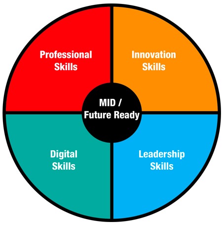 Innovation Design Skills Chart