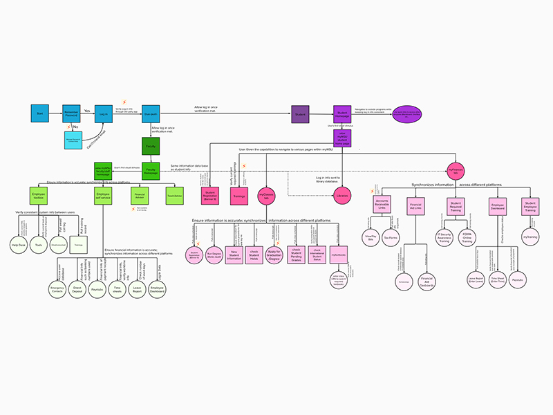 Workflow UI from project