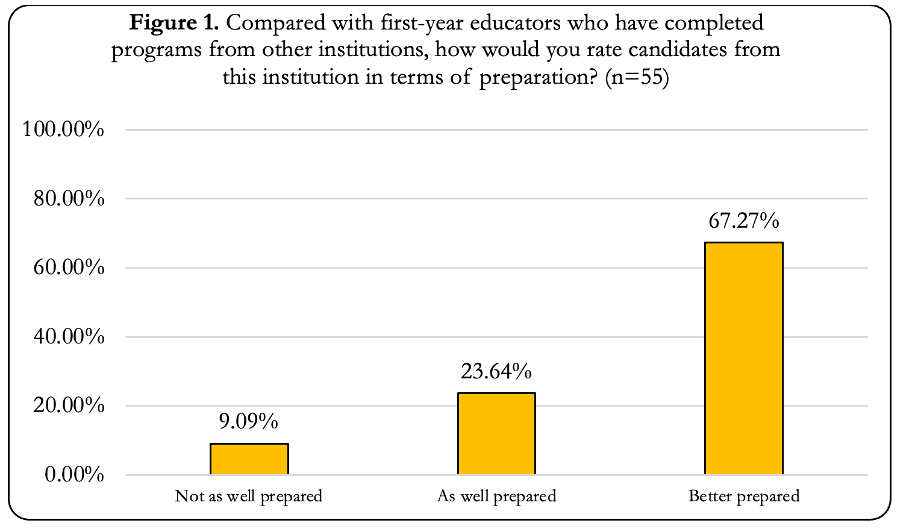 Graph showing percent of students not as well prepared, as well prepared, and better prepared