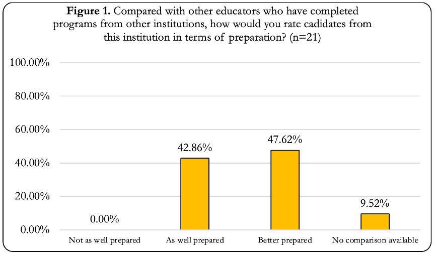Figure showing data comparing ratings of caniddate preparedness