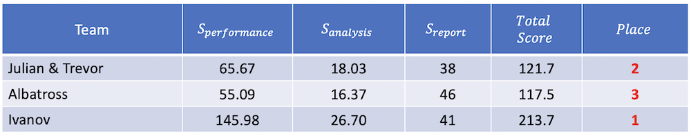 Open Class Results - Slide 4