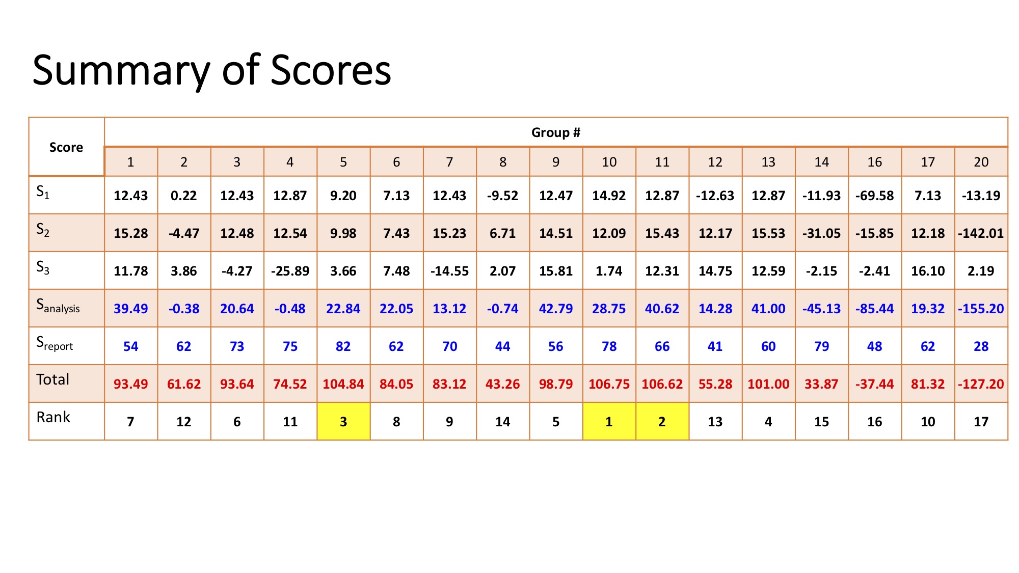 AE525 2020 Results Summary