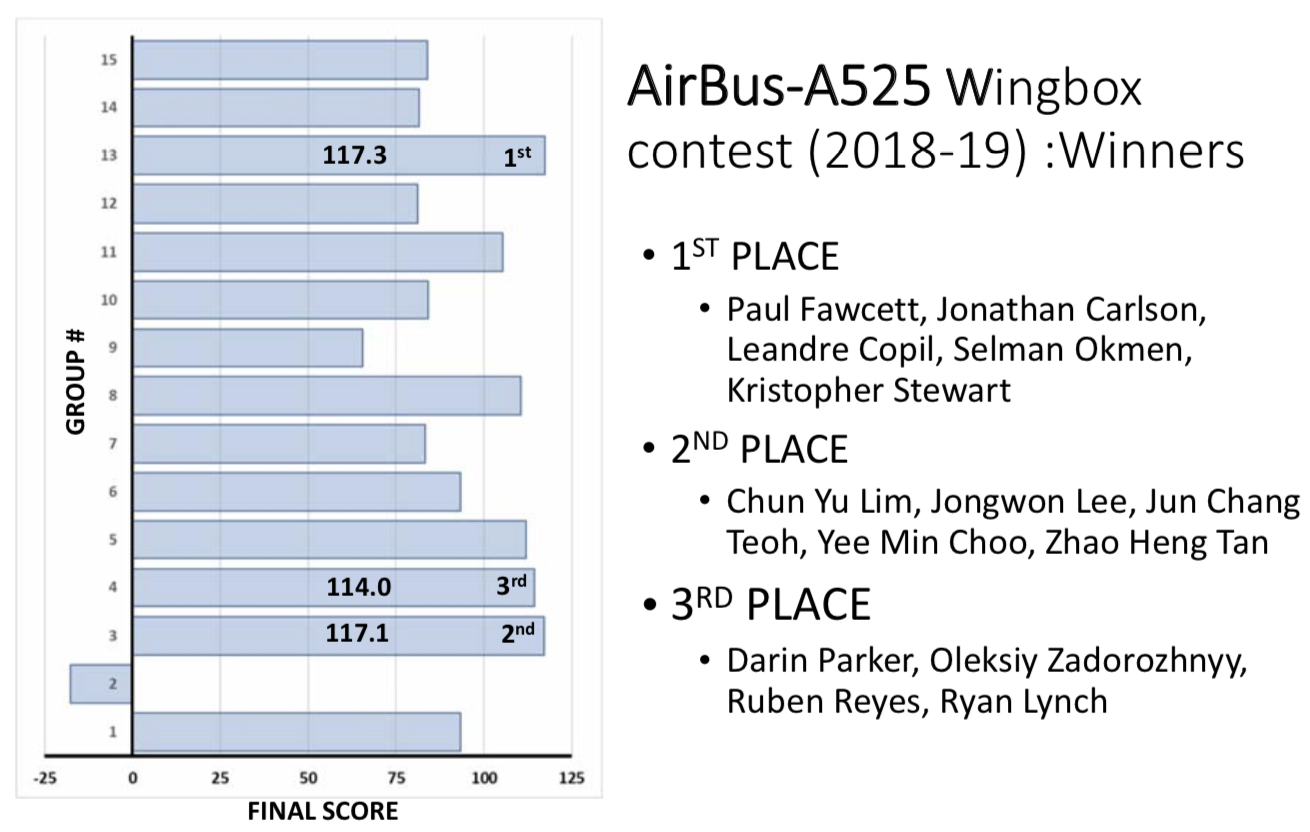 List of Fall 2018 AE 525 student winners & statistics.