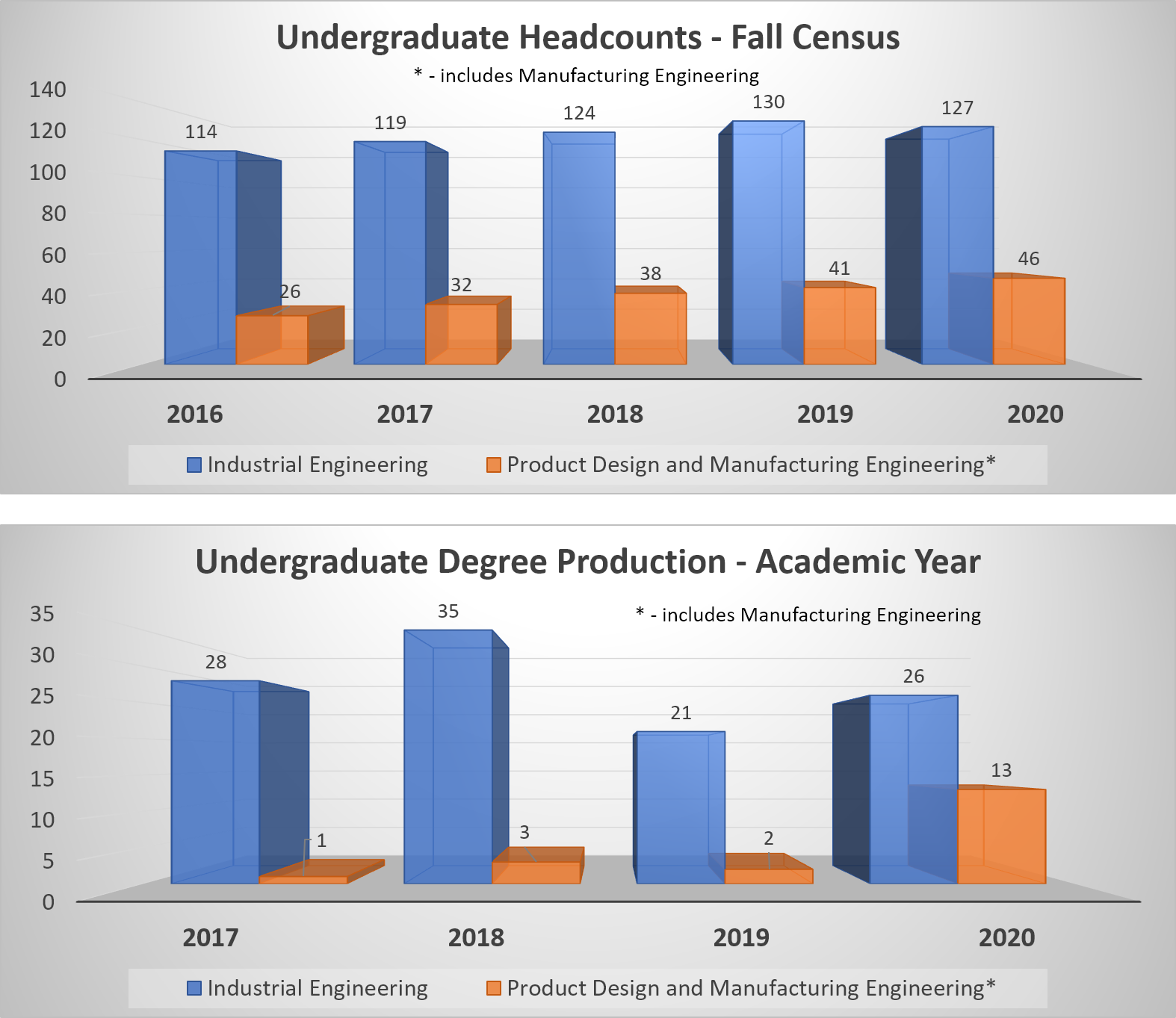 ISME Undergraduate Enrollment and Graduation
