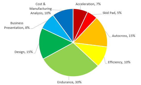 Pie chart showing a visual representation of Event Point Distribution. The information is verbally presented in the Events Explained section below. 