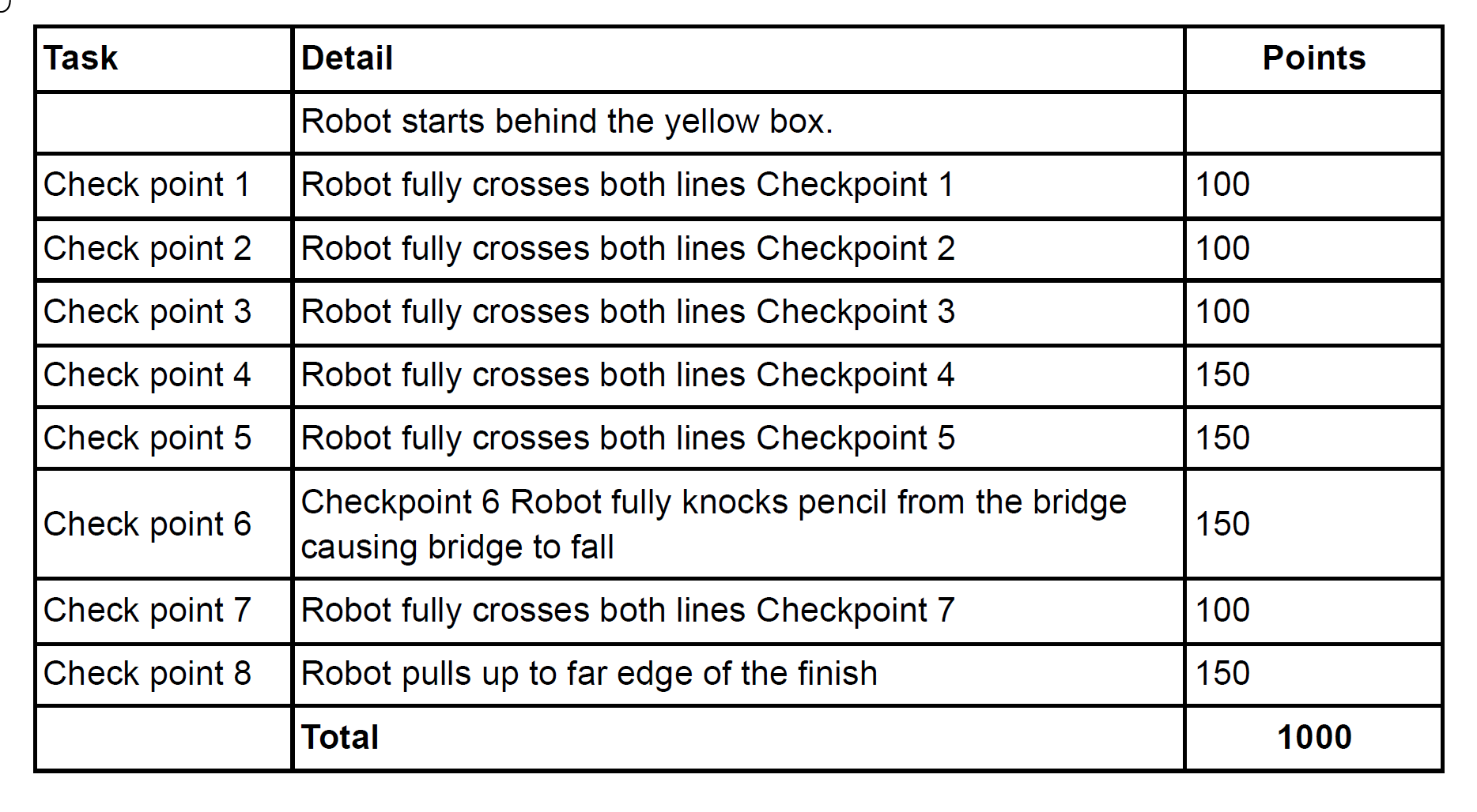 ABridgeToo Far scoring