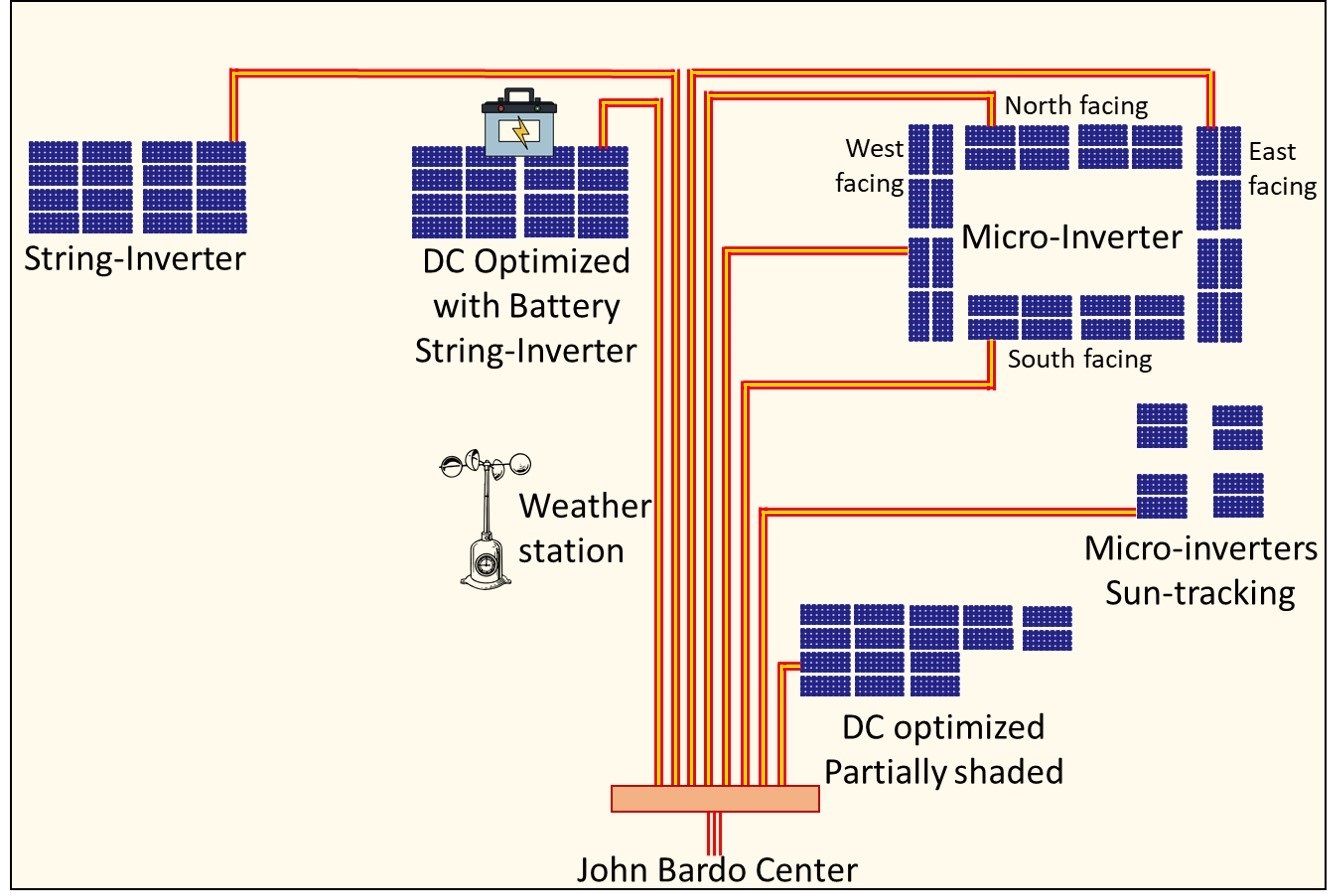 Microgrid at JBC