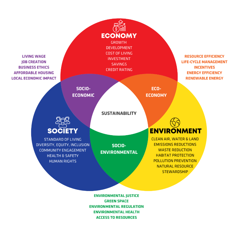 Sustainability Venn Diagram