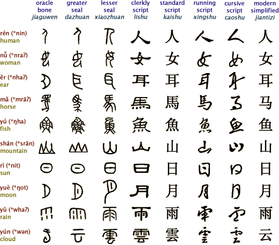 Evolution of Chinese Characters. Click to see the bigger view.