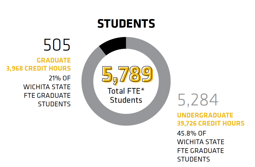 Infographic showing total of FTE students. FTE, or Full-Time Equivalent, is equivalent to a 12 credit-hour load for undergraduate students and a 9 credit-hour load for graduate students. There was 505 graduate FTE students logging in 3,968 credit hours, representing 21% of Wichita State FTE graduate students, and there was 5,284 undergraduate FTE students logging in 39,726 credit hours, representing 45.8% of Wichita State FTE graduate students. This totals 5,789 Total FTE students. 