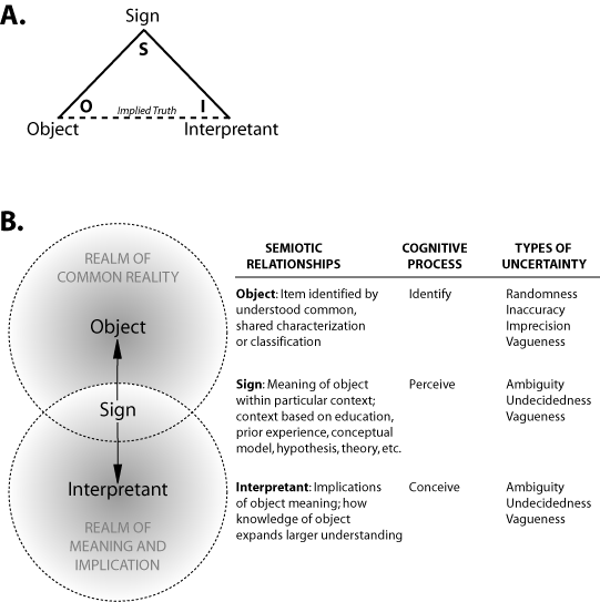 Diagram demonstrating Semiotic Relationships.