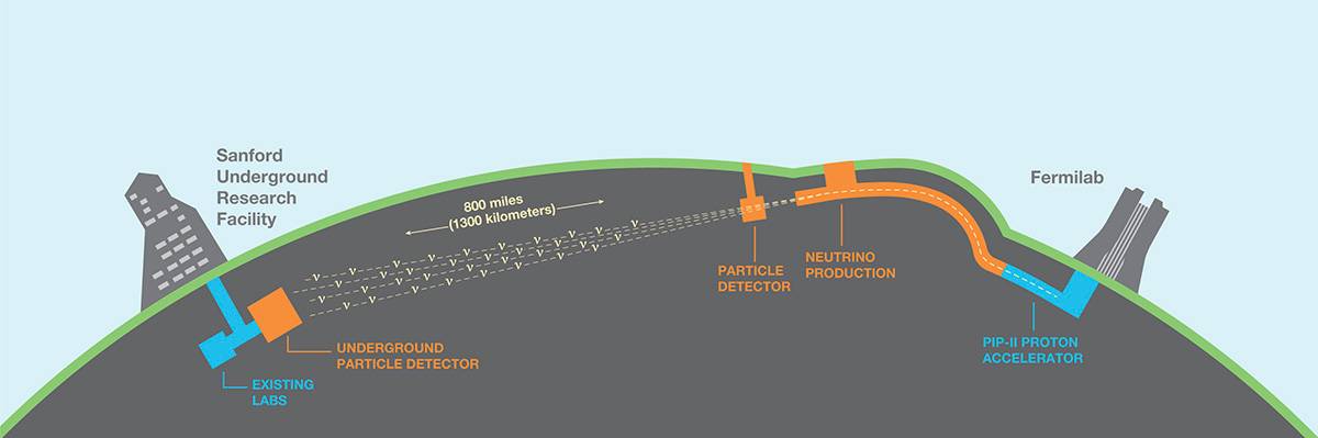  Illustration of DUNE underground nutrino detectors and neutrino pathway from Fermilab. 