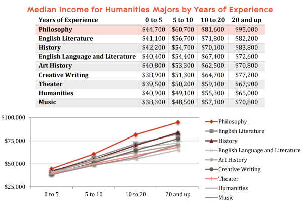 Philosophy Career Earnings