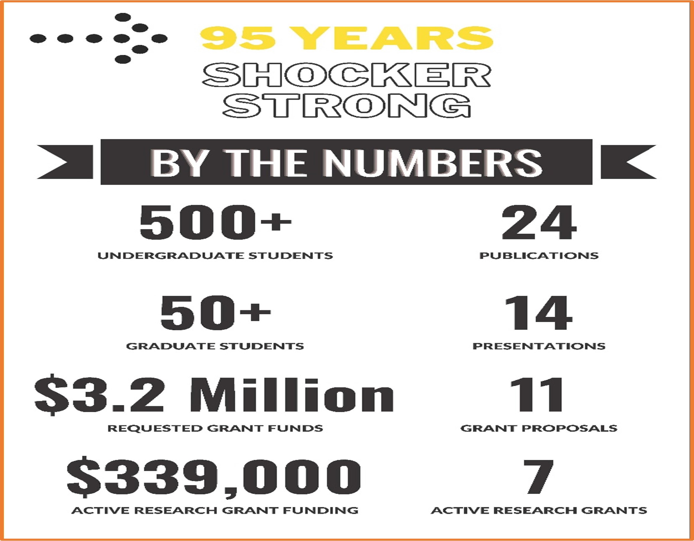 Department of Psychology / 95 Years Shocker Strong: By the numbers / 500+ undergraduate students / 50+ graduate students / $3.2 million in requested grant funds / $339,000 in active research grant funding / 24 publications / 14 presentations / 11 grant proposals / 7 active research grants