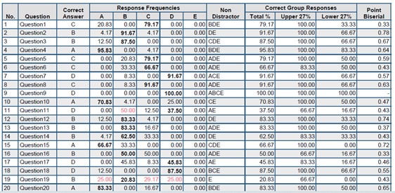 distribution of scores