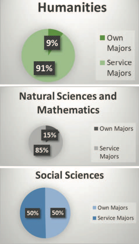 Image presenting three pie charts - one for Humanities, one for Natural Sciences and Mathematics, and one for Social Sciences. Humanities is the first, and shows 9 percent own majors and 91 percent service majors. Natural Sciences and Mathematics is second, showing 15 percent own majors and 85 percent service majors. Social Sciences is third, and shows an even 50 percent splits between own majors and service majors.