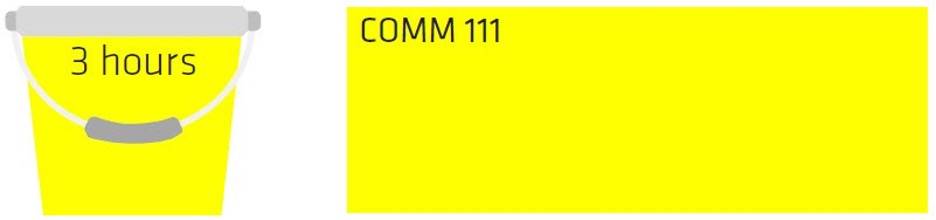 Image representing Bucket 2. Text reads 3 hours; COMM 111.