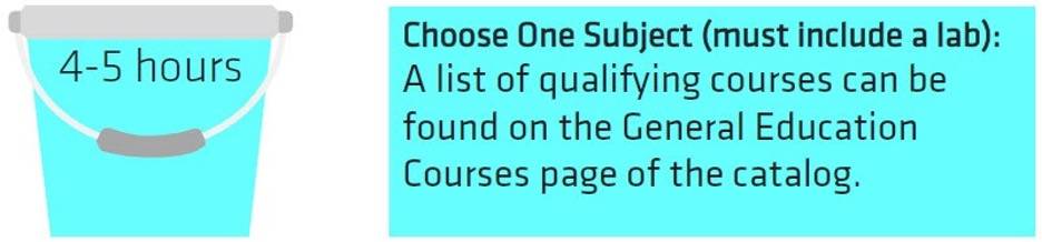 Image representing Bucket 4. Text reads 4-5 hours; Choose one subject (must include a lab): A list of qualifying courses can be found on the General Education Courses page of the catalog.