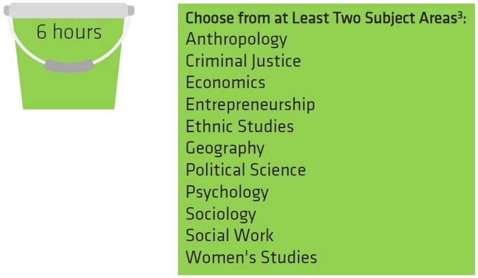 Image representing Bucket 5. Text reads 6 hours; Choose from at least two subject areas: Anthropology, Criminal Justice, Economics, Entrepreneurship, Ethnic Studies, Geography, Political Science, Psychology, Sociology, Social Work, Women's Studies.