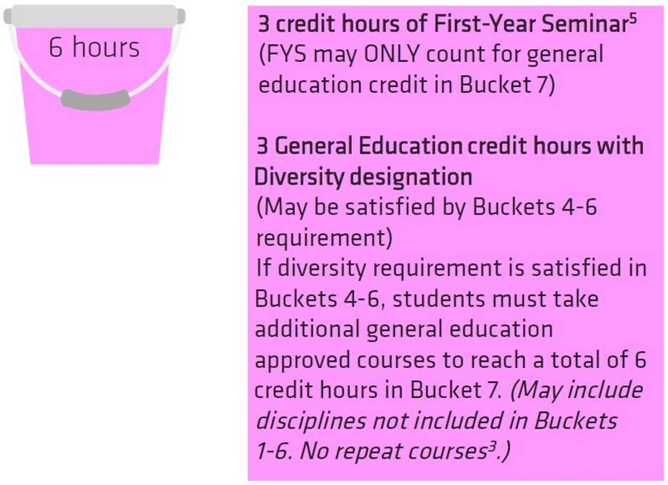 Image representing Bucket 7. Text reads 6 hours; 3 credit hours of First-Year Seminar (FYS may only count for General Education credit in Bucket 7); 3 GE credit hours with Diversity designation (May be satisfied by 4-6 requirement); If diversity requirement is satisfied in buckets 4-6, students must take additional General Education approved courses to reach a total of 6 credit hours in bucket 7. (May include disciplines not included in buckets 1-6. No repeat courses).