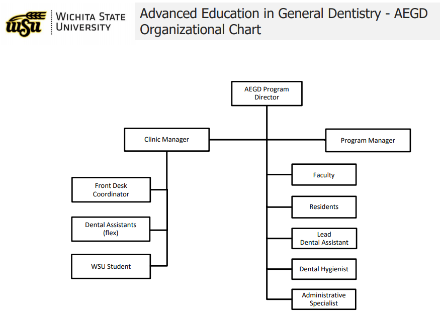 Organizational Chart for Advanced Education in General Dentistry (AEGD)
