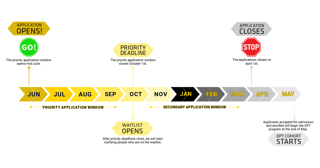 PT Application Timeline