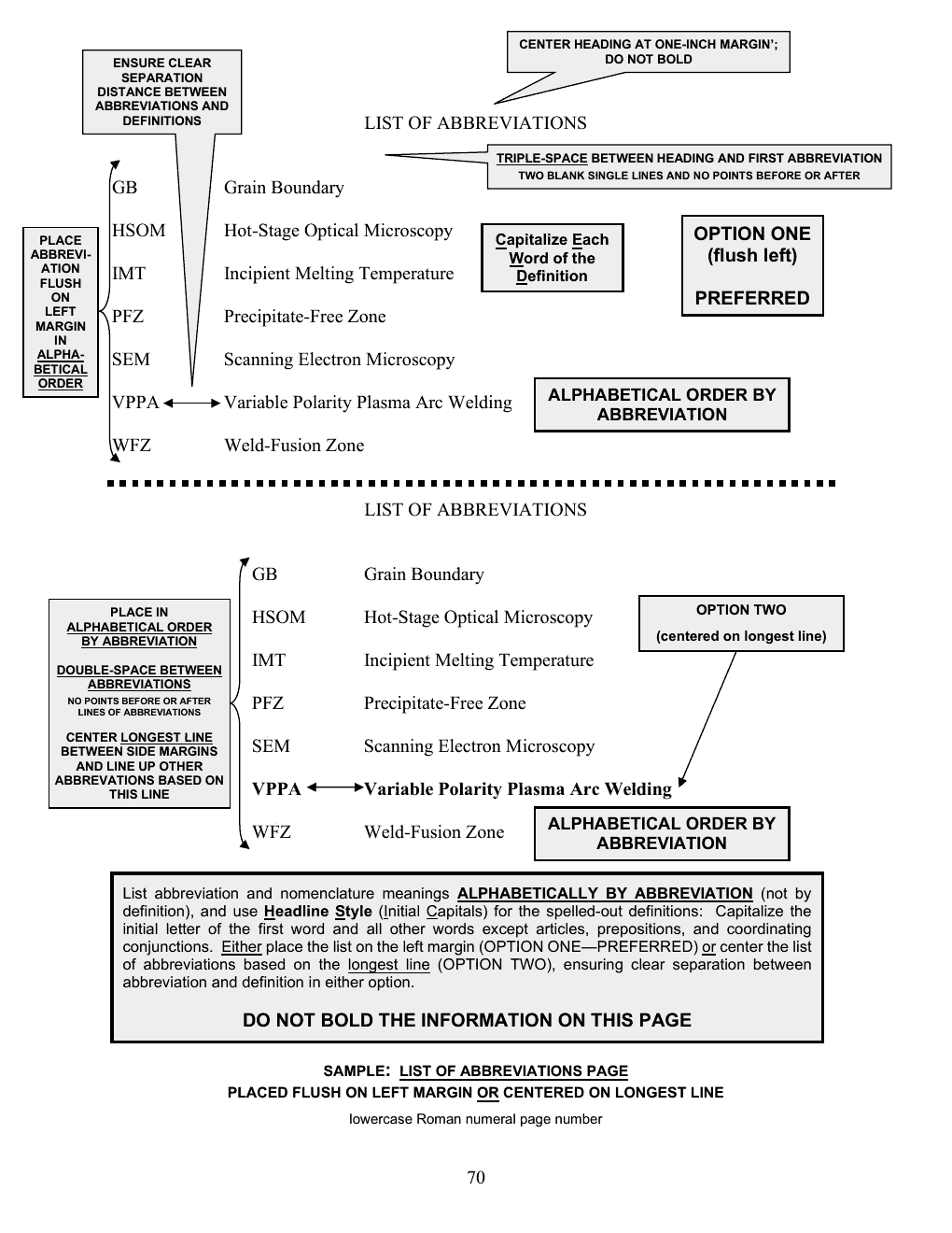 Annotated sample of the List of Abbreviations Page with callout instructions; the callouts are listed as text below the image.