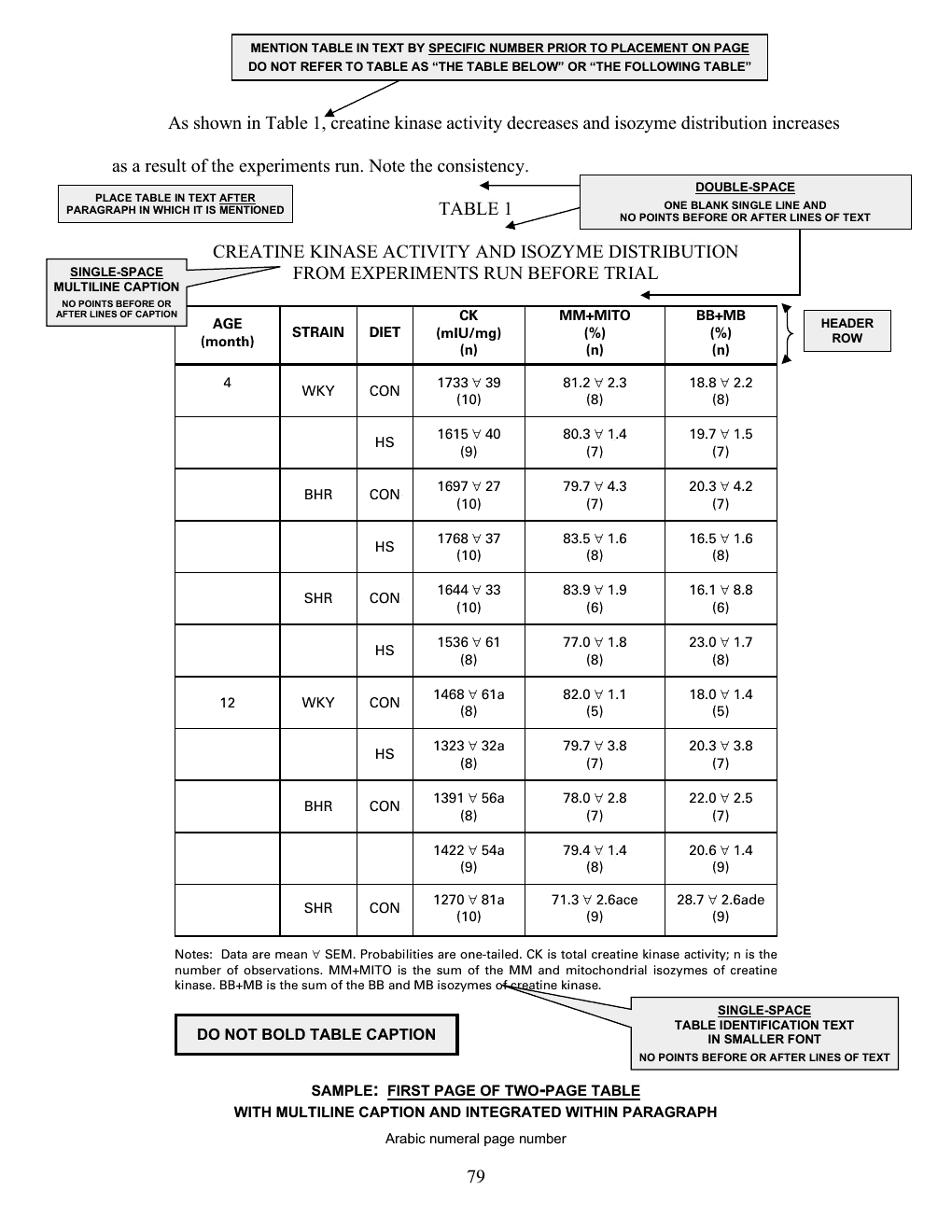 Annotated sample of the Table Page (two-page table, first page) with callout instructions; the callouts are listed as text below the image.