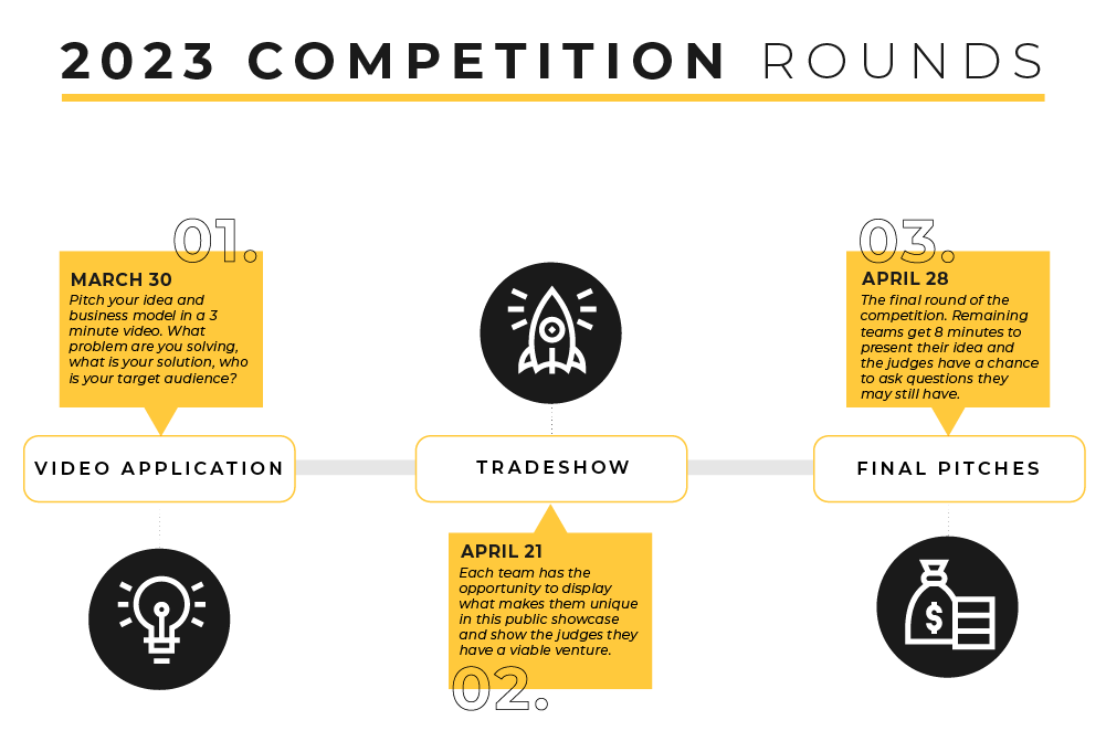 Competiton Rounds. Video Application Due 3/30, Tradeshow 4/21, and Final Pitches 4/28