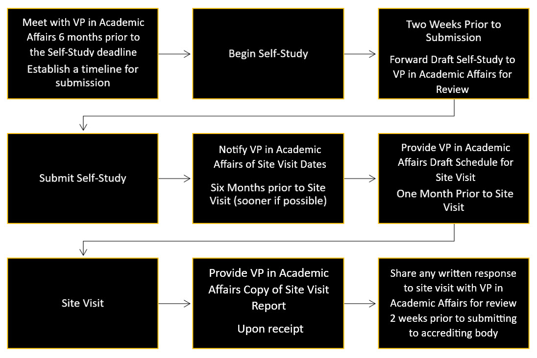 Specialty Accreditation Process and Timeline