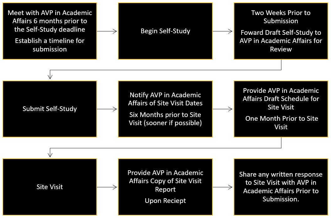 Specialty Accreditation Process and Timeline