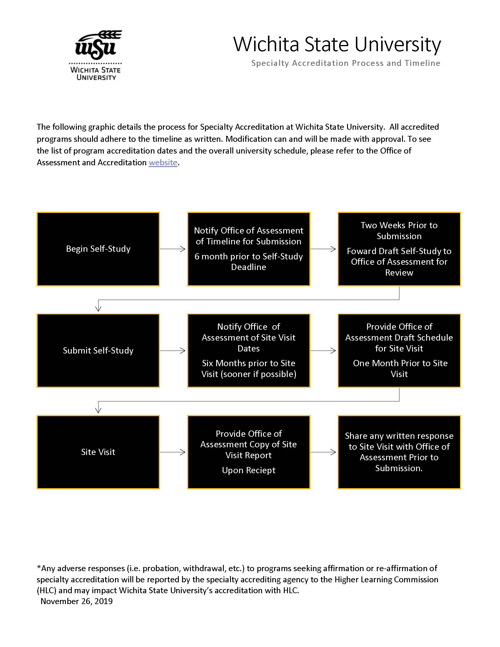 Speciality Accreditation Process & Timeline