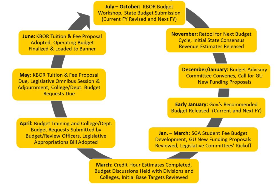 Cyclical Representation of Budget Calendar