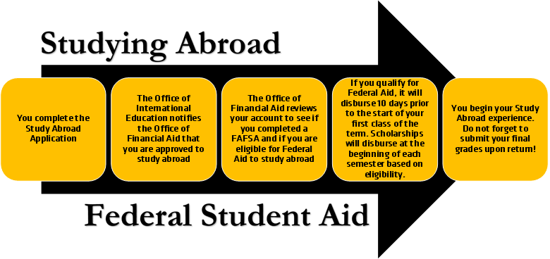 Study Abroad process