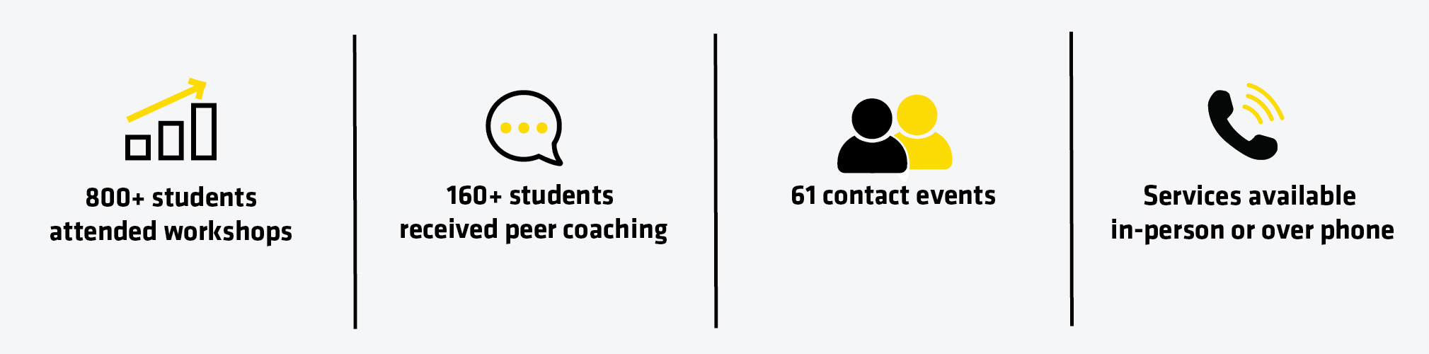 Graphic showing statistics related to SFW. 800+ students attended workshops, 160+ students received peer counseling, 160 events, Services available in-person or over phone