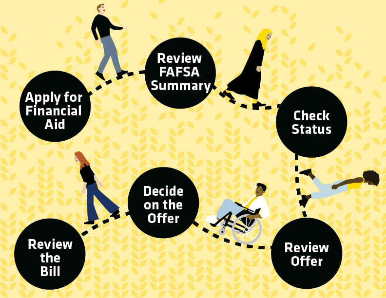 roadmap of financial aid process