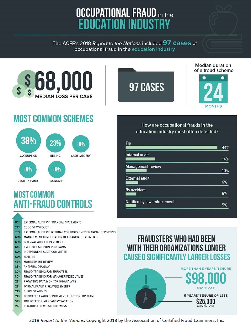 Education Fraud Statistics Page 1