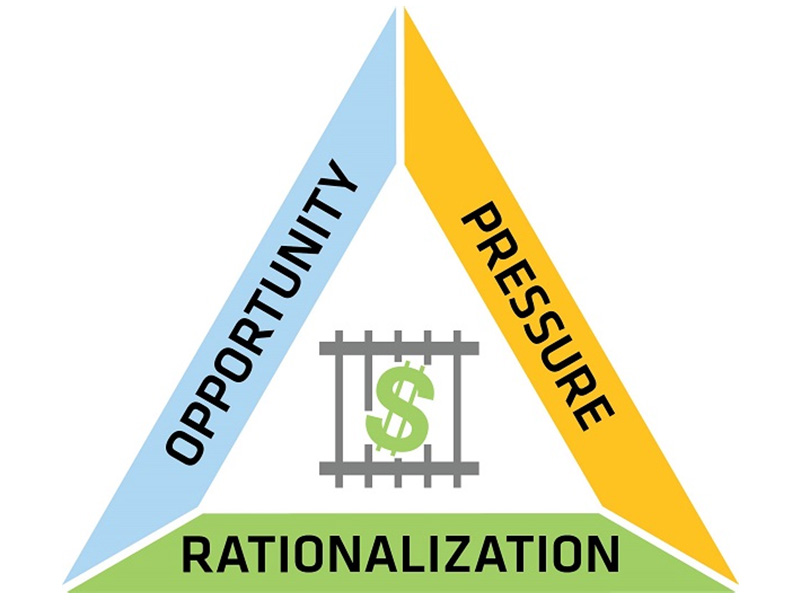 Fraud triangle