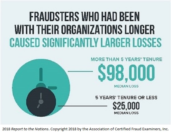 fraud by years tenure