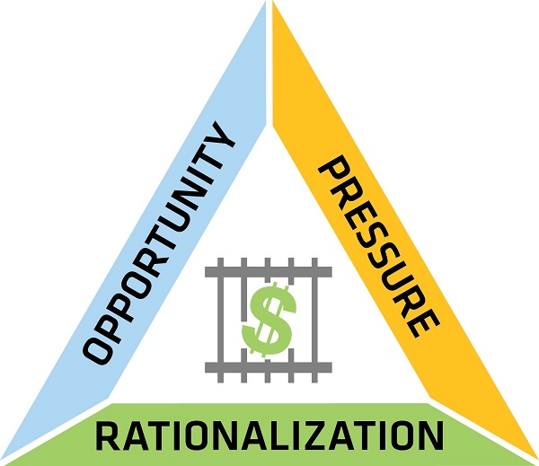 Fraud Triangle